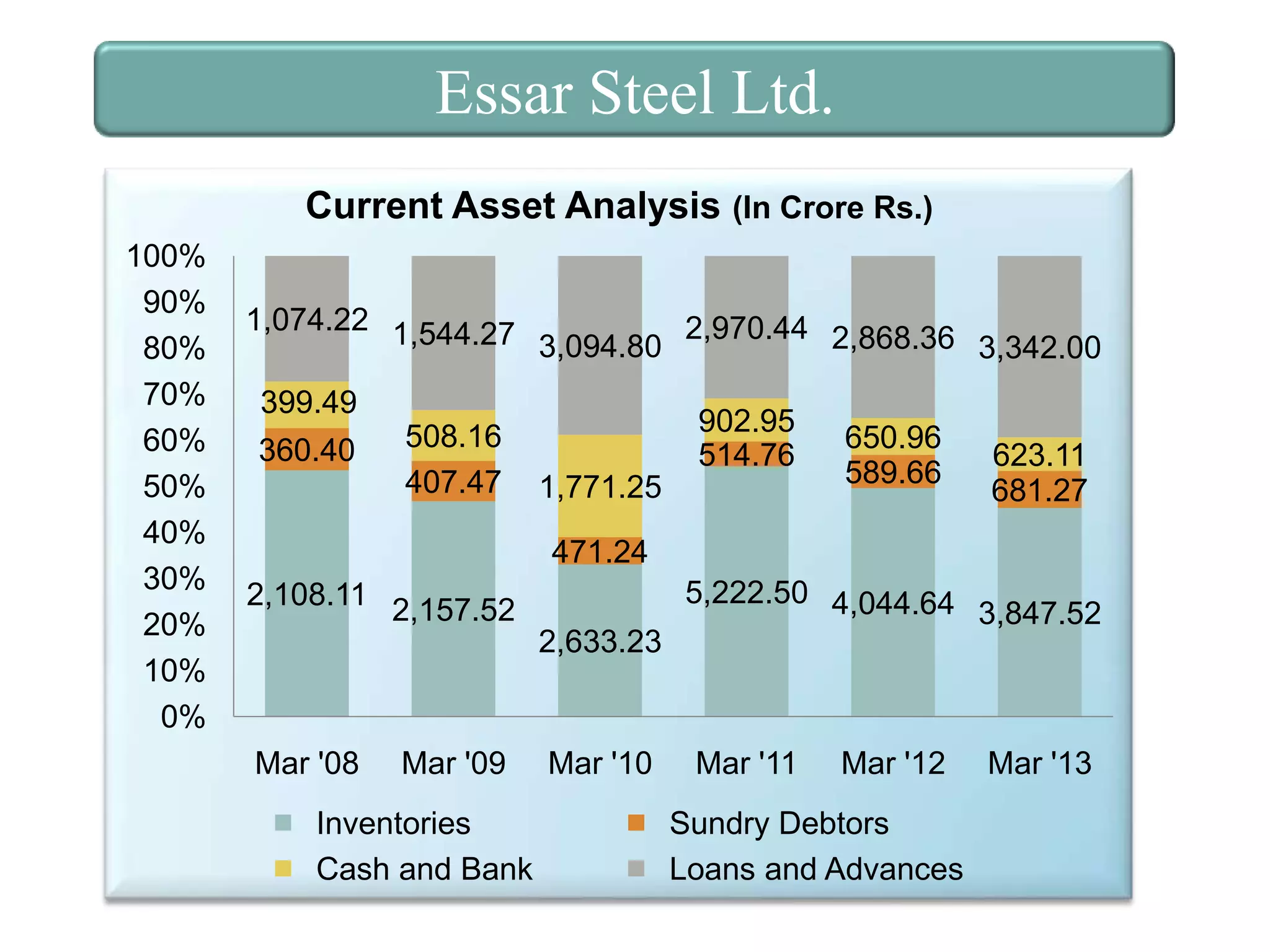 Essar Steel Ltd.
Current Asset Analysis (In Crore Rs.)
100%
90%
80%
70%
60%
50%
40%
30%
20%
10%
0%

1,074.22 1,544.27
2,970.44 2,868.36
3,094.80
3,342.00
399.49
360.40

508.16
407.47

902.95
514.76
1,771.25

650.96
589.66

623.11
681.27

471.24
2,108.11 2,157.52

2,633.23

Mar '08

Mar '09

Inventories
Cash and Bank

Mar '10

5,222.50 4,044.64
3,847.52

Mar '11

Mar '12

Sundry Debtors
Loans and Advances

Mar '13

 