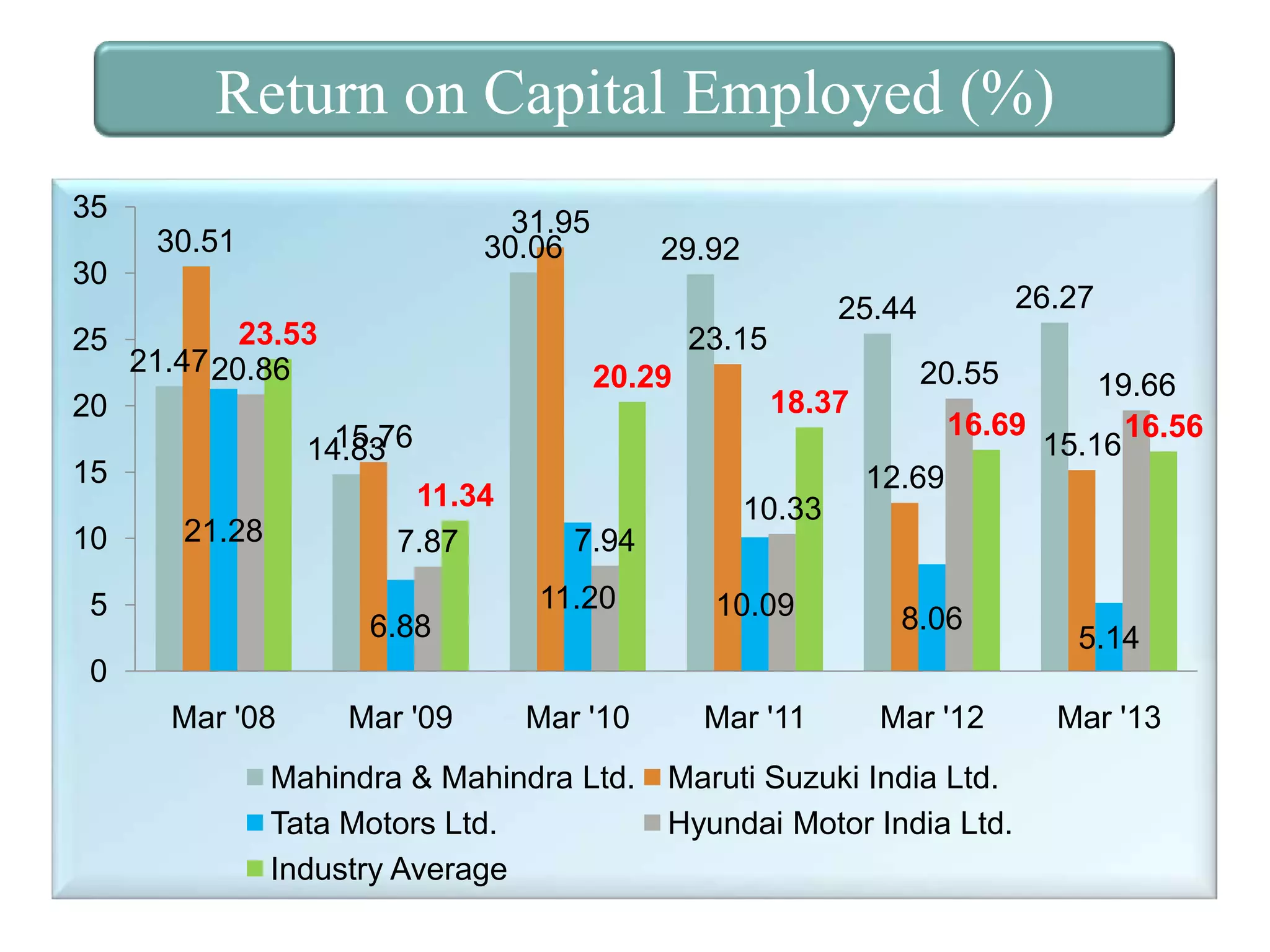 Return on Capital Employed (%)
35

31.95
30.06

30.51

30
25

23.53
21.47 20.86

23.15
20.29

18.37

15.76
14.83

15

11.34
7.87

21.28

5

26.27

25.44

20

10

29.92

6.88

20.55

19.66
16.69
16.56
15.16

12.69
10.33
7.94
11.20

10.09

8.06

5.14

0
Mar '08

Mar '09

Mar '10

Mahindra & Mahindra Ltd.
Tata Motors Ltd.
Industry Average

Mar '11

Mar '12

Maruti Suzuki India Ltd.
Hyundai Motor India Ltd.

Mar '13

 