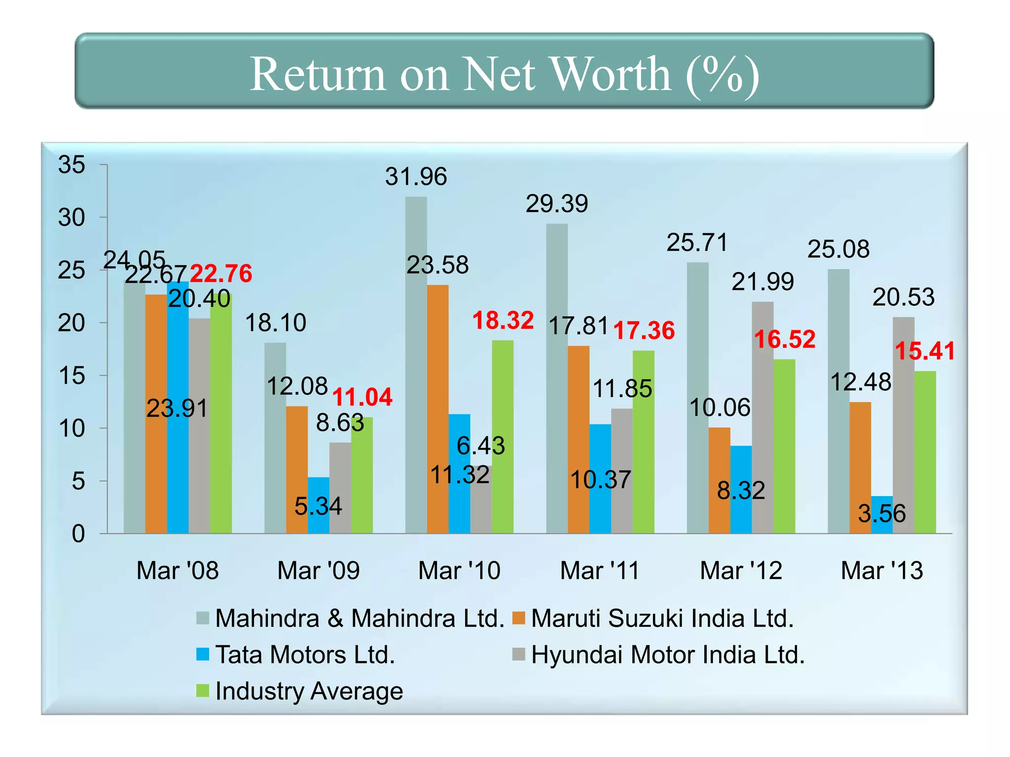 Return on Net Worth (%)
35

31.96
29.39

30
25 24.05 22.76
22.67
20.40
18.10
20
15
10

12.08 11.04
8.63

23.91

5

25.71

23.58

25.08
21.99

18.32 17.81 17.36

11.85
6.43
11.32

10.37

5.34

16.52

Mar '09

Mar '10

Mahindra & Mahindra Ltd.
Tata Motors Ltd.
Industry Average

Mar '11

15.41
12.48

10.06
8.32

0
Mar '08

20.53

Mar '12

Maruti Suzuki India Ltd.
Hyundai Motor India Ltd.

3.56
Mar '13

 