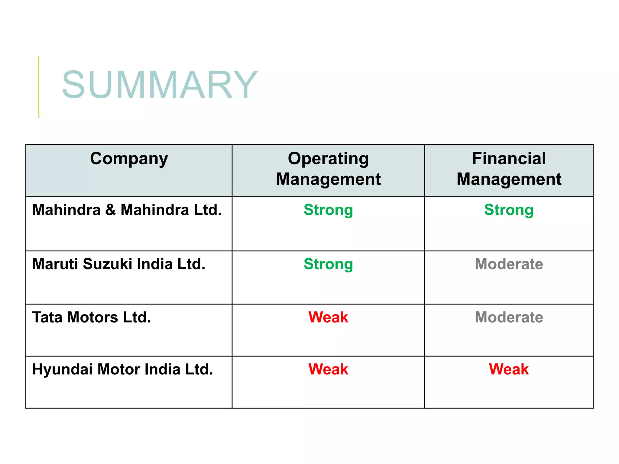 SUMMARY
Company

Operating
Management

Financial
Management

Mahindra & Mahindra Ltd.

Strong

Strong

Maruti Suzuki India Ltd.

Strong

Moderate

Tata Motors Ltd.

Weak

Moderate

Hyundai Motor India Ltd.

Weak

Weak

 