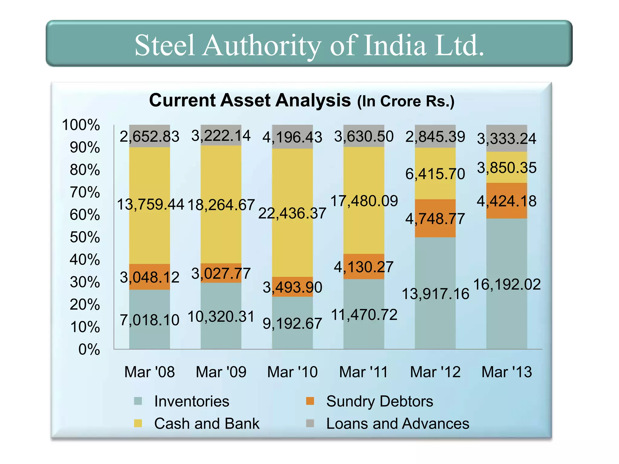 Steel Authority of India Ltd.
Current Asset Analysis (In Crore Rs.)
100%
90%
80%
70%
60%
50%
40%
30%
20%
10%
0%

2,652.83 3,222.14 4,196.43 3,630.50 2,845.39 3,333.24
6,415.70 3,850.35

13,759.44 18,264.67

22,436.37

3,048.12 3,027.77

17,480.09

4,424.18

4,748.77
4,130.27

3,493.90

13,917.16

16,192.02

7,018.10 10,320.31 9,192.67 11,470.72
Mar '08

Mar '09

Inventories
Cash and Bank

Mar '10

Mar '11

Mar '12

Sundry Debtors
Loans and Advances

Mar '13

 