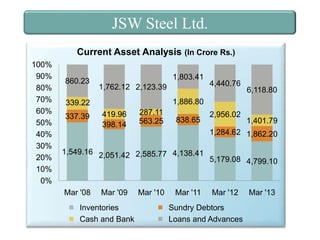JSW Steel Ltd.
Current Asset Analysis (In Crore Rs.)
100%
90%
80%
70%
60%
50%
40%
30%
20%
10%
0%

860.23

1,803.41
1,762.12 2,123.39

6,118.80

1,886.80

339.22
337.39

4,440.76

419.96
398.14

287.11
563.25

838.65

2,956.02

1,401.79

1,284.62 1,862.20
1,549.16 2,051.42 2,585.77 4,138.41

Mar '08

Mar '09

Inventories
Cash and Bank

Mar '10

Mar '11

5,179.08 4,799.10

Mar '12

Sundry Debtors
Loans and Advances

Mar '13

 