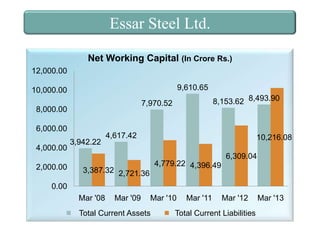 Essar Steel Ltd.
Net Working Capital (In Crore Rs.)
12,000.00
9,610.65

10,000.00
8,000.00
6,000.00
4,000.00
2,000.00

8,153.62 8,493.90

7,970.52

3,942.22

4,617.42

10,216.08
4,779.22 4,396.49

3,387.32 2,721.36

6,309.04

0.00
Mar '08

Mar '09

Mar '10

Total Current Assets

Mar '11

Mar '12

Total Current Liabilities

Mar '13

 