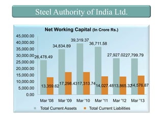 Steel Authority of India Ltd.
Net Working Capital (In Crore Rs.)
45,000.00
39,319.37

40,000.00

34,834.89

35,000.00

36,711.58
27,927.02 27,799.79

30,000.00 26,478.49
25,000.00
20,000.00
15,000.00
10,000.00
5,000.00

13,359.62

17,298.4317,313.74

14,576.87
14,027.4813,865.32

0.00
Mar '08

Mar '09

Mar '10

Total Current Assets

Mar '11

Mar '12

Total Current Liabilities

Mar '13

 