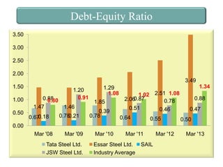 Debt-Equity Ratio
3.50
3.00
2.50
2.00
3.49
1.50
1.00
0.50

1.20
0.91

0.88
0.80
1.47
1.46
0.18
0.67

0.78
0.21

1.29
1.08
1.85
0.39
0.78

1.34
1.02 2.51 1.08
0.88
0.87
2.06
0.78
0.51
0.47
0.46
0.64
0.55
0.50

0.00
Mar '08

Mar '09

Tata Steel Ltd.
JSW Steel Ltd.

Mar '10

Mar '11

Essar Steel Ltd.
Industry Average

SAIL

Mar '12

Mar '13

 