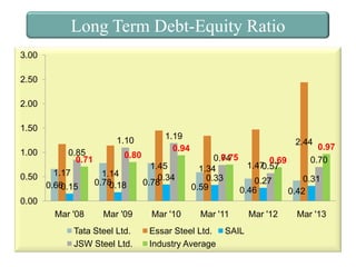 Long Term Debt-Equity Ratio
3.00
2.50
2.00
1.50

1.10
1.00

1.19
0.94

0.85
0.80
0.71
1.45
1.17
1.14
0.50
0.34
0.78
0.78
0.18
0.66
0.15

2.44

0.97
0.70

0.75
0.74
0.69
1.47
0.57
1.34
0.33
0.31
0.27
0.59
0.46
0.42

0.00
Mar '08

Mar '09

Tata Steel Ltd.
JSW Steel Ltd.

Mar '10

Mar '11

Essar Steel Ltd.
Industry Average

SAIL

Mar '12

Mar '13

 