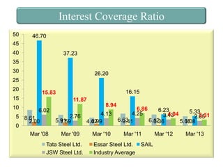 Interest Coverage Ratio
50

46.70

45
40

37.23

35
30

26.20

25
20
15
10

16.15

15.83
11.87

8.94
6.02

5 8.61
2.00
0
Mar '08

2.76
5.91
1.59

4.13
4.42
0.99

Mar '09

Mar '10

Tata Steel Ltd.
JSW Steel Ltd.

6.86
6.23
5.33
4.25
4.04
3.43
3.31
2.65
6.63
6.12
5.18
0.41
0.36
0.08
Mar '11

Essar Steel Ltd.
Industry Average

SAIL

Mar '12

Mar '13

 