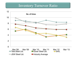 Inventory Turnover Ratio
12
No. of times
10
8
6
4

2
0
Mar '08
Mar '09
Tata Steel Ltd.

JSW Steel Ltd.

Mar '10
Mar '11
Essar Steel Ltd.

Industry Average

Mar '12
SAIL

Mar '13

 