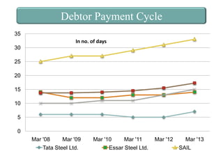 Debtor Payment Cycle
35
In no. of days
30
25
20
15
10
5
0
Mar '08

Mar '09

Tata Steel Ltd.

Mar '10

Mar '11

Essar Steel Ltd.

Mar '12

Mar '13
SAIL

 
