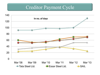 Creditor Payment Cycle
140
In no. of days
120
100
80
60
40
20
0
Mar '08

Mar '09

Tata Steel Ltd.

Mar '10

Mar '11

Essar Steel Ltd.

Mar '12

Mar '13
SAIL

 