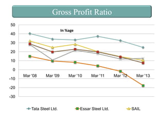 Gross Profit Ratio
50
In %age

40
30
20
10
0
-10

Mar '08

Mar '09

Mar '10

Mar '11

Mar '12

Mar '13

-20
-30
Tata Steel Ltd.

Essar Steel Ltd.

SAIL

 