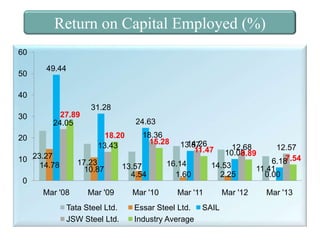 Return on Capital Employed (%)
60
50

49.44

40
30

27.89
24.05

31.28
24.63
18.20
13.43

20
10 23.27
14.78

17.23
10.87

0
Mar '08

Mar '09

Tata Steel Ltd.
JSW Steel Ltd.

18.36
15.28

13.57
4.54
Mar '10

14.26
13.87
11.47

16.14
1.60

14.53
2.25

Mar '11

Essar Steel Ltd.
Industry Average

12.68
10.08
9.89

SAIL

Mar '12

12.57
7.54
6.18
11.41
0.00
Mar '13

 