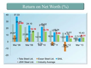 Return on Net Worth (%)
40

37.33

30

26.80
24.89

24.10

20
10

23.32
21.98

16.16
12.34

25.97

21.88
14.19

9.47

6.31

Mar '08

Mar '09

15.04
13.94
11.01
9.99
9.22
16.36
13.51 4.84

14.79

0

-0.32
Mar '10

-5.40
Mar '11

-10

Mar '12
-14.39

-20
Tata Steel Ltd.
JSW Steel Ltd.

Essar Steel Ltd.
Industry Average

SAIL

10.43
6.31
5.37
9.43
0.00
Mar '13

 