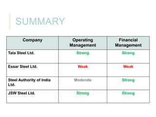 SUMMARY
Company
Tata Steel Ltd.

Essar Steel Ltd.

Steel Authority of India
Ltd.
JSW Steel Ltd.

Operating
Management

Financial
Management

Strong

Strong

Weak

Weak

Moderate

Strong

Strong

Strong

 