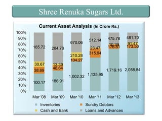 Shree Renuka Sugars Ltd.
Current Asset Analysis (In Crore Rs.)
100%
90%
80%
70%
60%
50%
40%
30%
20%
10%
0%

670.06
165.72

284.70
210.28
104.27

30.67
38.69

512.14
23.47
315.94

13.39
48.64

475.78
10.39
176.51

481.70
91.47
173.50

1,719.16 2,058.84
1,002.32 1,135.95

100.17

186.91

Mar '08

Mar '09

Inventories
Cash and Bank

Mar '10

Mar '11

Mar '12

Sundry Debtors
Loans and Advances

Mar '13

 