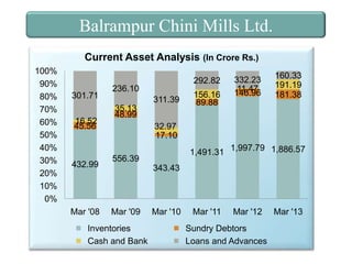 Balrampur Chini Mills Ltd.
Current Asset Analysis (In Crore Rs.)
100%
90%
80%
70%
60%
50%
40%
30%
20%
10%
0%

301.71
16.52
45.56

432.99

Mar '08

292.82

236.10
311.39
35.13
48.99

156.16
89.88

332.23
11.47
146.96

160.33
191.19
181.38

32.97
17.10
1,491.31 1,997.79 1,886.57

556.39

343.43

Mar '09

Inventories
Cash and Bank

Mar '10

Mar '11

Mar '12

Sundry Debtors
Loans and Advances

Mar '13

 