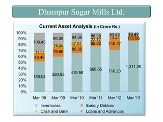 Dhampur Sugar Mills Ltd.
Current Asset Analysis (In Crore Rs.)
100%
90%
80%
70%
60%
50%
40%
30%
20%
10%
0%

108.45

11.51
48.45

180.04

Mar '08

90.35

94.36

19.55

37.04
89.30

79.66

280.93

419.58

Mar '09

Mar '10

Inventories
Cash and Bank

88.39
22.77
85.22

63.83
13.21

59.49
12.87
144.06

216.27

1,311.26

666.85

710.23

Mar '11

Mar '12

Sundry Debtors
Loans and Advances

Mar '13

 
