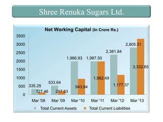 Shree Renuka Sugars Ltd.
Net Working Capital (In Crore Rs.)
3500
3000

2,805.51
2,381.84

2500
1,986.93 1,987.50

2000

3,332.65

1500
1000

1,982.49
533.64

500 335.25
943.94
127.46
217.53
0
Mar '08
Mar '09
Mar '10
Mar '11
Total Current Assets

1,177.37

Mar '12

Total Current Liabilities

Mar '13

 