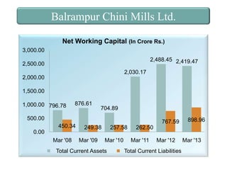 Balrampur Chini Mills Ltd.
Net Working Capital (In Crore Rs.)
3,000.00

2,488.45 2,419.47

2,500.00
2,030.17
2,000.00
1,500.00
1,000.00 796.78

876.61

704.89

500.00
450.34

0.00
Mar '08

767.59
249.38
Mar '09

257.58
Mar '10

Total Current Assets

898.96

262.50
Mar '11

Mar '12

Total Current Liabilities

Mar '13

 