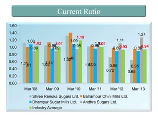 Current Ratio
1.60
1.40
1.20
1.00

1.08
1.02
0.89

1.01
0.96
0.89

1.19
1.09
0.95

1.27
1.02
1.01
0.96

1.11
0.94
0.89

0.93
0.89

0.80
0.60 1.11
1.01
0.40

1.14
1.05

1.40
1.32
1.05
1.02

0.98
0.72

0.95
0.65

0.20
0.00
Mar '08

Mar '09

Mar '10

Shree Renuka Sugars Lrd.
Dhampur Sugar Mills Ltd.
Industry Average

Mar '11

Mar '12

Balrampur Chini Mills Ltd.
Andhra Sugars Ltd.

Mar '13

 