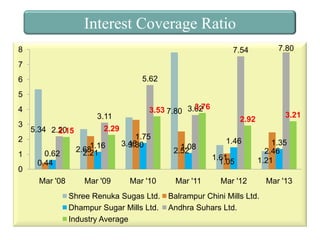Interest Coverage Ratio
8

7.80

7.54

7

5.62

6
5

4
3

3.11
5.34 2.20
2.15

2
1
0

0.62
0.44
Mar '08

3.76
3.53 7.80 3.62

3.21

2.92

2.29
2.681.16
2.21

Mar '09

1.75
3.46
3.30

Mar '10

Shree Renuka Sugas Ltd.
Dhampur Sugar Mills Ltd.
Industry Average

1.08
2.52

Mar '11

1.46
1.61
1.05

1.35
2.46
1.21

Mar '12

Balrampur Chini Mills Ltd.
Andhra Suhars Ltd.

Mar '13

 