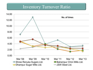 Inventory Turnover Ratio
14.00
No. of times
12.00
10.00
8.00
6.00
4.00
2.00
0.00
Mar '08
Mar '09
Mar '10
Shree Renuka Sugars Ltd.
Dhampur Sugar Mills Ltd.

Mar '11
Mar '12
Mar '13
Balrampur Chini Mills Ltd.
JSW Steel Ltd.

 