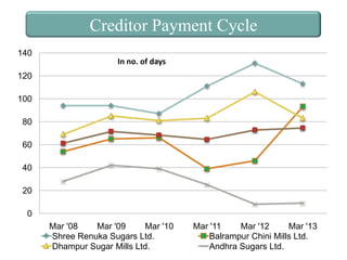 Creditor Payment Cycle
140
In no. of days
120
100
80
60

40
20
0
Mar '08
Mar '09
Mar '10
Shree Renuka Sugars Ltd.
Dhampur Sugar Mills Ltd.

Mar '11
Mar '12
Mar '13
Balrampur Chini Mills Ltd.
Andhra Sugars Ltd.

 
