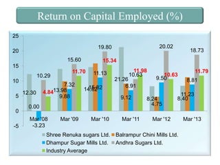 Return on Capital Employed (%)
25
20

15.60
10.29
10

0

-5

12.30

11.70

7.32
4.8413.98
9.88

11.13

15.82
14.62

11.98
10.63

21.26
6.91
9.12

0.00
Mar '08
-3.23

Mar '09

18.73

15.34

15

5

20.02

19.80

Mar '10

Shree Renuka sugars Ltd.
Dhampur Sugar Mills Ltd.
Industry Average

Mar '11

10.63
9.50

8.24
4.75

11.79
8.81

11.23
8.40

Mar '12

Balrampur Chini Mills Ltd.
Andhra Sugars Ltd.

Mar '13

 