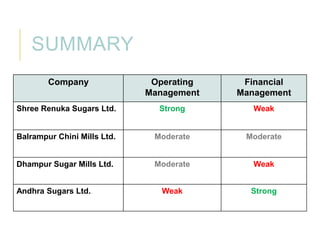 SUMMARY
Company

Operating
Management

Financial
Management

Shree Renuka Sugars Ltd.

Strong

Weak

Balrampur Chini Mills Ltd.

Moderate

Moderate

Dhampur Sugar Mills Ltd.

Moderate

Weak

Weak

Strong

Andhra Sugars Ltd.

 