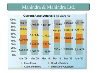 Mahindra & Mahindra Ltd.
Current Asset Analysis (In Crore Rs.)
100%
90%
80%
70%
60%
50%
40%
30%
20%
10%
0%

694.15

1,396.05 1,271.94
1,402.29 1,856.42 1,153.25

861.23

614.64
1,574.43 1,743.23

1,004.88

1,188.43 1,781.41

1,260.31 1,928.53 2,208.35

1,043.65 1,258.08
1,084.11

Mar '08

1,060.67 1,188.78
Mar '09

Inventories
Cash and Bank

Mar '10

1,694.21 2,358.39 2,419.77

Mar '11

Mar '12

Sundry Debtors
Loans and Advances

Mar '13

 
