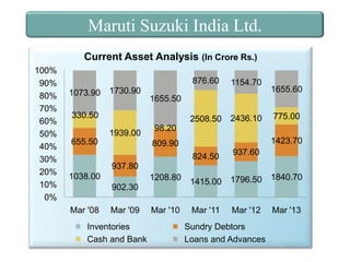 Maruti Suzuki India Ltd.
Current Asset Analysis (In Crore Rs.)
100%
90%
80%
70%
60%
50%
40%
30%
20%
10%
0%

876.60
1073.90

1730.90

2508.50

655.50

1655.60

1655.50

330.50
1939.00

1154.70

2436.10

775.00

98.20
1423.70

809.90
824.50

937.60

1208.80

1415.00

1796.50

1840.70

Mar '10

Mar '11

Mar '12

Mar '13

937.80
1038.00
902.30
Mar '08

Mar '09

Inventories
Cash and Bank

Sundry Debtors
Loans and Advances

 
