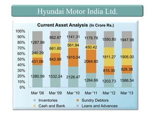 Hyundai Motor India Ltd.
Current Asset Analysis (In Crore Rs.)
100%
90%
80%
70%
60%
50%
40%
30%
20%
10%
0%

862.67

1141.31

1179.78

661.60

561.94

1550.80

1947.98

1811.27

1906.00

815.30

1287.99

928.38

1264.66

1203.73

1586.54

Mar '11

Mar '12

Mar '13

450.42

240.29
431.06

1280.59

Mar '08

842.99

1532.24

Mar '09

Inventories
Cash and Bank

1915.04
2064.80

2126.47

Mar '10

Sundry Debtors
Loans and Advances

 