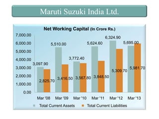 Maruti Suzuki India Ltd.
Net Working Capital (In Crore Rs.)
7,000.00

6,324.90

6,000.00

5,695.00

5,624.60

5,510.00

5,000.00
3,772.40

4,000.00
3,097.90
3,000.00

5,309.70

2,000.00
1,000.00

2,825.70

5,981.70

3,416.50 3,567.80 3,848.50

0.00
Mar '08

Mar '09

Mar '10

Total Current Assets

Mar '11

Mar '12

Total Current Liabilities

Mar '13

 