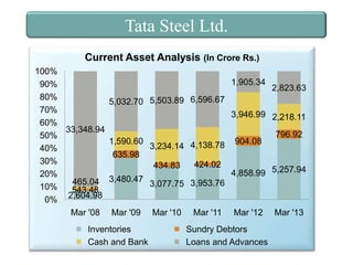 Tata Steel Ltd.
Current Asset Analysis (In Crore Rs.)
100%
1,905.34
90%
2,823.63
80%
5,032.70 5,503.89 6,596.67
70%
3,946.99 2,218.11
60%
33,348.94
796.92
50%
1,590.60
904.08
3,234.14 4,138.78
40%
635.98
30%
424.02
434.83
4,858.99 5,257.94
20%
465.04 3,480.47 3,077.75 3,953.76
10%
543.48
2,604.98
0%
Mar '08 Mar '09 Mar '10 Mar '11 Mar '12 Mar '13
Inventories
Cash and Bank

Sundry Debtors
Loans and Advances

 
