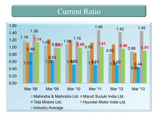 Current Ratio
1.60

1.48
1.36

1.40
1.20
1.00

1.19

1.14

0.99
0.97

1.16
0.99

0.86

0.80
0.60

1.05

1.08

1.45

1.42

0.92

1.01

0.96

0.82

1.13

0.63
1.22

0.52
1.19

0.51
1.13

0.50
1.08

Mar '08

Mar '09

Mar '10

Mar '11

Mar '12

0.40

0.88

0.91

0.44
0.85

0.20
0.00
Mahindra & Mahindra Ltd.
Tata Motors Ltd.
Industry Average

Maruti Suzuki India Ltd.
Hyundai Motor India Ltd.

Mar '13

 