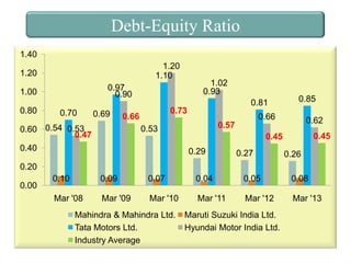 Debt-Equity Ratio
1.40
1.20
1.10

1.20
1.00
0.80

1.02
0.93

0.97
0.90
0.70

0.69

0.73

0.66

0.60 0.54 0.53
0.47

0.81
0.66

0.62

0.57

0.53

0.40

0.85

0.45

0.45

0.29

0.27

0.26

0.20
0.00

0.10

0.09

0.07

0.04

0.05

0.08

Mar '08

Mar '09

Mar '10

Mar '11

Mar '12

Mar '13

Mahindra & Mahindra Ltd.
Tata Motors Ltd.
Industry Average

Maruti Suzuki India Ltd.
Hyundai Motor India Ltd.

 