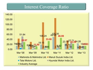 Interest Coverage Ratio
140.00
120.00
100.00
80.00

125.35
49.55 46.08
108.24
33.08
40.00
28.97
23.1627.71 24.26
22.29
19.15
14.79
13.69
13.53
20.00 43.00
8.96 5.47
29.9111.50 2.56
6.82 35.74
6.23
2.59
2.56
2.35
1.67
1.40
14.77
0.00
Mar '08
Mar '09
Mar '10
Mar '11
Mar '12
Mar '13
60.00

51.84

Mahindra & Mahindra Ltd.
Tata Motors Ltd.
Industry Average

Maruti Suzuki India Ltd.
Hyundai Motor India Ltd.

 