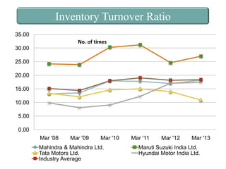 Inventory Turnover Ratio
35.00
No. of times
30.00
25.00
20.00
15.00
10.00
5.00
0.00
Mar '08

Mar '09

Mar '10

Mahindra & Mahindra Ltd.
Tata Motors Ltd.
Industry Average

Mar '11

Mar '12

Mar '13

Maruti Suzuki India Ltd.
Hyundai Motor India Ltd.

 