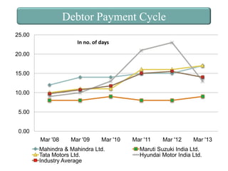Debtor Payment Cycle
25.00
In no. of days

20.00
15.00
10.00
5.00
0.00
Mar '08

Mar '09

Mar '10

Mahindra & Mahindra Ltd.
Tata Motors Ltd.
Industry Average

Mar '11

Mar '12

Mar '13

Maruti Suzuki India Ltd.
Hyundai Motor India Ltd.

 