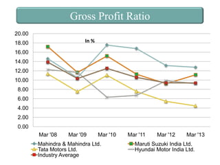 Gross Profit Ratio
20.00
In %

18.00

16.00
14.00

12.00
10.00

8.00
6.00

4.00
2.00
0.00
Mar '08

Mar '09

Mar '10

Mahindra & Mahindra Ltd.
Tata Motors Ltd.
Industry Average

Mar '11

Mar '12

Mar '13

Maruti Suzuki India Ltd.
Hyundai Motor India Ltd.

 