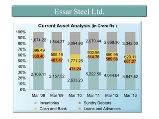 Essar Steel Ltd.
Current Asset Analysis (In Crore Rs.)
100%
90%
80%
70%
60%
50%
40%
30%
20%
10%
0%

1,074.22 1,544.27
2,970.44 2,868.36
3,094.80
3,342.00
399.49
360.40

508.16
407.47

902.95
514.76
1,771.25

650.96
589.66

623.11
681.27

471.24
2,108.11 2,157.52

2,633.23

Mar '08

Mar '09

Inventories
Cash and Bank

Mar '10

5,222.50 4,044.64
3,847.52

Mar '11

Mar '12

Sundry Debtors
Loans and Advances

Mar '13

 