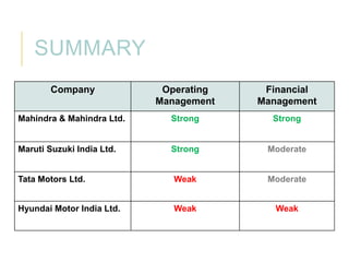 SUMMARY
Company

Operating
Management

Financial
Management

Mahindra & Mahindra Ltd.

Strong

Strong

Maruti Suzuki India Ltd.

Strong

Moderate

Tata Motors Ltd.

Weak

Moderate

Hyundai Motor India Ltd.

Weak

Weak

 