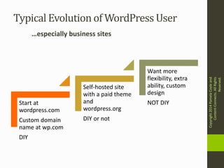 Typical Evolution of WordPress User
Start at
wordpress.com
Custom domain
name at wp.com
DIY
Self-hosted site
with a paid t...