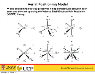 School of Computer Science and Engineering
Aerial Positioning Model
✦ The positioning strategy preserves 1-hop connectivity between each
actor and the sink by using the Valence Shell Electron Pair Repulsion
(VSEPR) theory.
Monday, 24 March 14
 