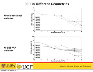 School of Computer Science and Engineering
PRR in Different Geometries
1 2 3 4 5 6 7 8
40
45
50
55
60
Number of actor UAVs
PRRatSinkUAV(%)
Actor1
Actor2
Actor3
Actor4
Actor5
Actor6
Actor7
Actor8
1 2 3 4 5 6 7 8
95
96
97
98
99
100
Number of actor UAVs
PRRatSinkUAV(%)
Actor1
Actor2
Actor3
Actor4
Actor5
Actor6
Actor7
Actor8
Omnidirectional
antenna
O-BESPAR
antenna
Monday, 24 March 14
 
