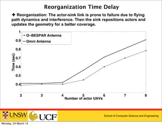 School of Computer Science and Engineering
Reorganization Time Delay
2 3 4 5 6 7 8
0.4
0.5
0.6
0.7
0.8
0.9
1
Number of actor UAVs
Time(sec)
O−BESPAR Antenna
Omni Antenna
✦ Reorganization: The actor-sink link is prone to failure due to flying
path dynamics and interference. Then the sink repositions actors and
updates the geometry for a better coverage.
Monday, 24 March 14
 