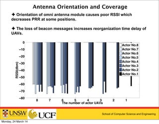 School of Computer Science and Engineering
Antenna Orientation and Coverage
✦ Orientation of omni antenna module causes poor RSSI which
decreases PRR at some positions.
✦ The loss of beacon messages increases reorganization time delay of
UAVs.
8 7 6 5 4 3 2 1
−80
−70
−60
−50
−40
−30
−20
−10
0
The number of actor UAVs
RSSI(dbm)
Actor No.8
Actor No.7
Actor No.6
Actor No.5
Actor No.4
Actor No.3
Actor No.2
Actor No.1
Monday, 24 March 14
 