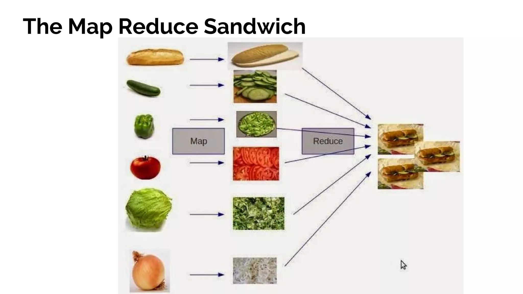 The Map Reduce Sandwich
 