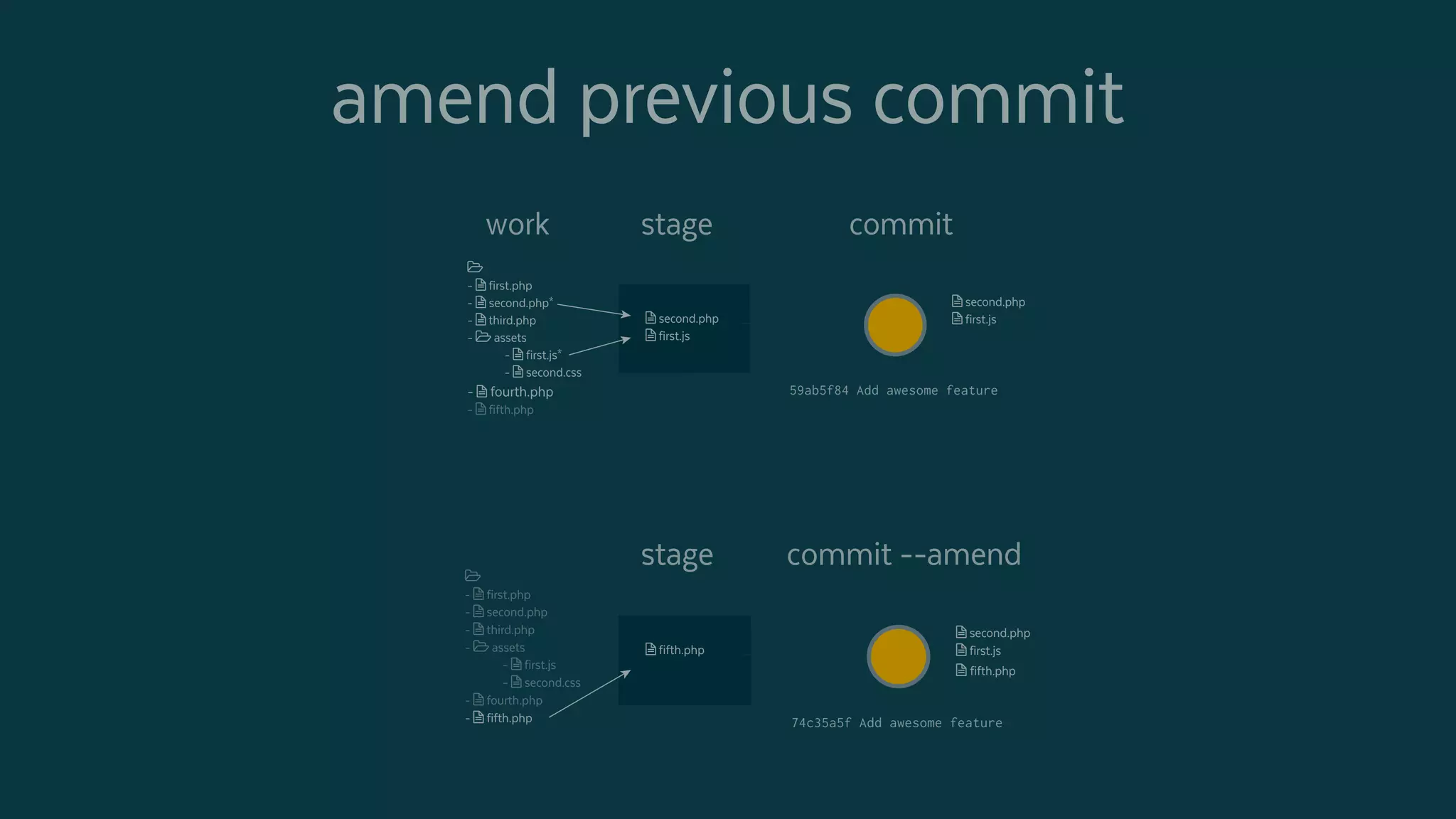 - first.php
- second.php*
- third.php
- assets
- first.js*
- second.css
- fourth.php
- fifth.php
- first.php
- second.php
- third.php
- assets
- first.js
- second.css
- fourth.php
- fifth.php
second.php
first.js
fifth.php
stage commit --amend
fifth.php
74c35a5f Add awesome feature
- first.php
- second.php*
- third.php
- assets
- first.js*
- second.css
- fourth.php
- fifth.php
stagework commit
second.php
first.js
second.php
first.js
59ab5f84 Add awesome feature
amend previous commit
 