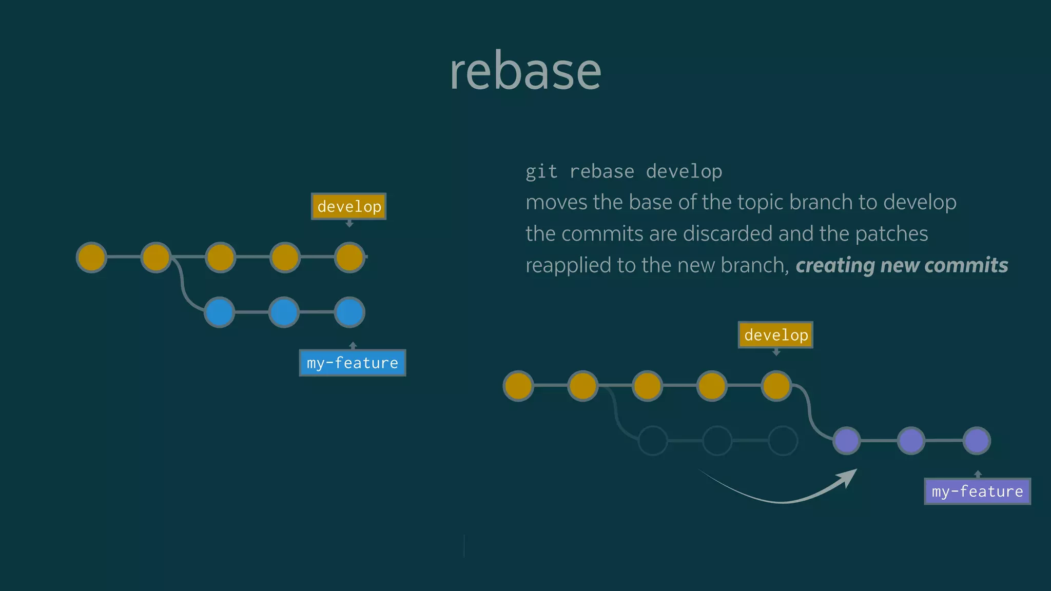 rebase
develop
my-feature
master
develop
my-feature
git rebase develop
moves the base of the topic branch to develop
the commits are discarded and the patches
reapplied to the new branch, creating new commits
 